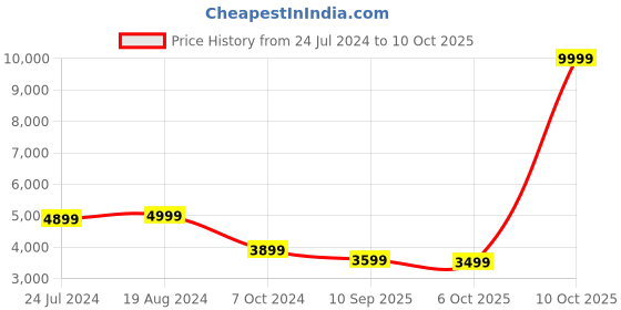 myntra.com KISAH Men Red, White & Off-White Sherwani Set kisah Price History Graph from 24 Jul 2024 to 10 Oct 2025