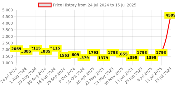 myntra.com KISAH Men Red Woven Design Nehru Jacket kisah Price History Graph from 24 Jul 2024 to 15 Jul 2025