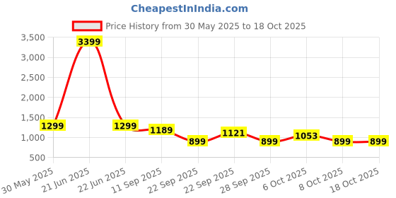 myntra.com KISAH Men Regular Fit Asymmetric Kurta kisah Price History Graph from 30 May 2025 to 18 Oct 2025