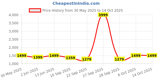 myntra.com KISAH Men Regular Fit Asymmetric Kurta kisah Price History Graph from 30 May 2025 to 14 Oct 2025