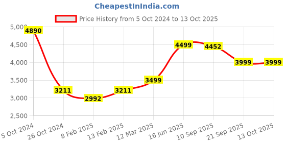 myntra.com KISAH Men Regular Fit Printed Kurta Jacket Churidar Set kisah Price History Graph from 5 Oct 2024 to 12 Oct 2025