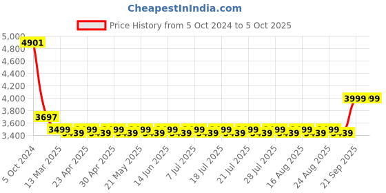 myntra.com KISAH Men Regular Fit Printed Kurta Jacket Churidar Set kisah Price History Graph from 5 Oct 2024 to 4 Oct 2025