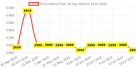 myntra.com KISAH Men Regular Fit Solid Asymmetric Kurta Dhoti Set kisah Price History Graph from 28 Sep 2024 to 11 Jul 2025