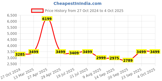 myntra.com KISAH Men Regular Fit Solid Kurta Jacket Churidar Set kisah Price History Graph from 27 Oct 2024 to 4 Oct 2025