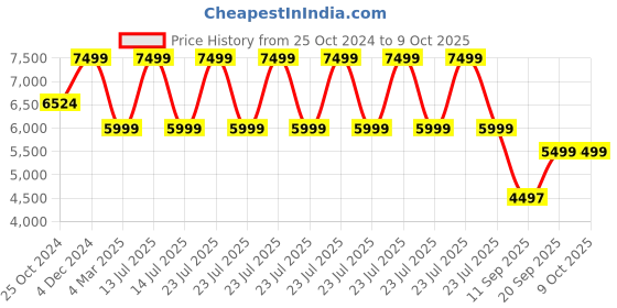 myntra.com KISAH Men Regular Fit Striped Kurta Nehru Jacket Trouser Set kisah Price History Graph from 25 Oct 2024 to 9 Oct 2025