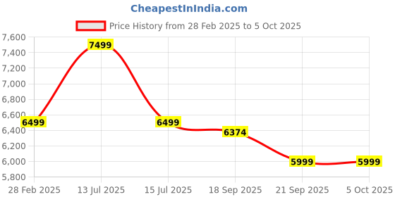 myntra.com KISAH Men Regular Fit Woven Design Kurta Nehru Jacket Trouser Set kisah Price History Graph from 28 Feb 2025 to 5 Oct 2025