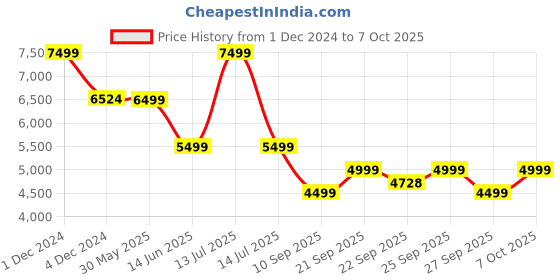 myntra.com KISAH Men Regular Fit Woven Design Kurta Nehru Jacket Trouser Set kisah Price History Graph from 1 Dec 2024 to 7 Oct 2025
