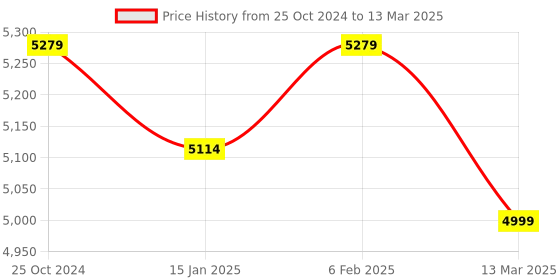myntra.com KISAH Men Regular Kurta & Trouser with Nehru Jacket Set kisah Price History Graph from 25 Oct 2024 to 13 Mar 2025