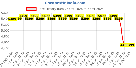 myntra.com KISAH Men Regular Kurta & Trouser with Nehru Jacket Set kisah Price History Graph from 25 Oct 2024 to 5 Oct 2025