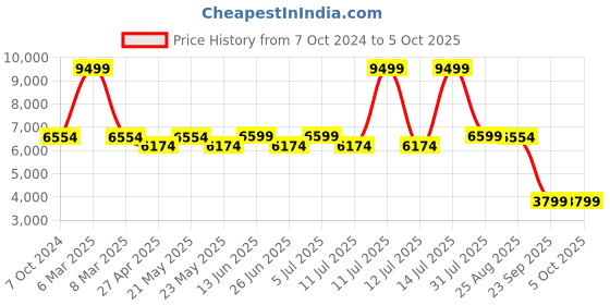myntra.com KISAH Men Regular Kurta Jacket Set kisah Price History Graph from 7 Oct 2024 to 4 Oct 2025