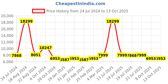 myntra.com KISAH Men Regular Kurta Trousers & Bandhgala Jodhpuri Blazer Set kisah Price History Graph from 24 Jul 2024 to 12 Oct 2025