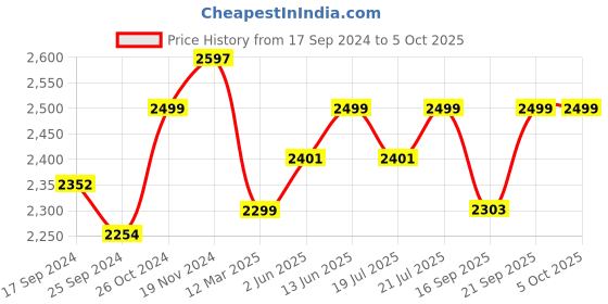 myntra.com KISAH Men Regular Kurta with Churidar kisah Price History Graph from 17 Sep 2024 to 5 Oct 2025
