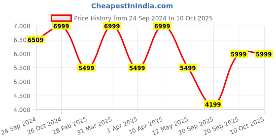 myntra.com KISAH Men Regular Kurta with Churidar kisah Price History Graph from 24 Sep 2024 to 9 Oct 2025