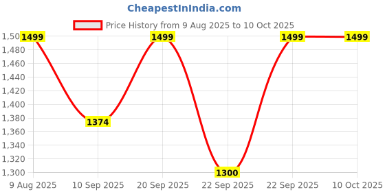 myntra.com KISAH Men Regular Kurta with Churidar kisah Price History Graph from 9 Aug 2025 to 9 Oct 2025