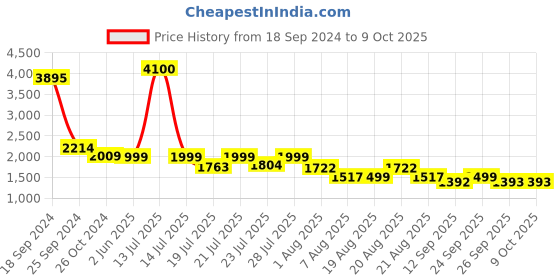 myntra.com KISAH Men Regular Kurta with Churidar kisah Price History Graph from 18 Sep 2024 to 8 Oct 2025