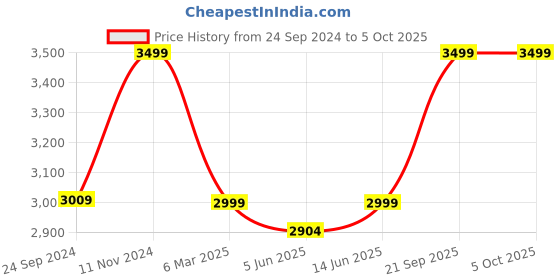 myntra.com KISAH Men Regular Kurta with Churidar kisah Price History Graph from 24 Sep 2024 to 4 Oct 2025