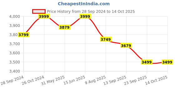 myntra.com KISAH Men Regular Kurta with Patiala kisah Price History Graph from 28 Sep 2024 to 13 Oct 2025