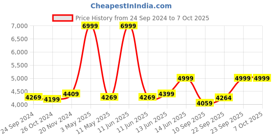 myntra.com KISAH Men Regular Kurta with Trousers kisah Price History Graph from 24 Sep 2024 to 6 Oct 2025