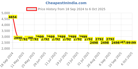 myntra.com KISAH Men Regular Kurta with Trousers kisah Price History Graph from 18 Sep 2024 to 4 Oct 2025