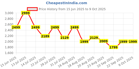 myntra.com KISAH Men Regular Kurta with Trousers kisah Price History Graph from 15 Jun 2025 to 8 Oct 2025