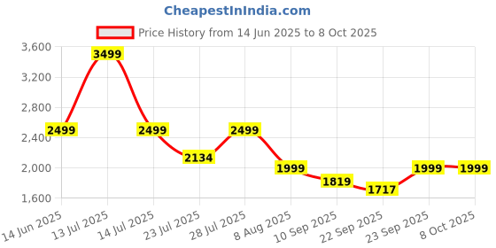 myntra.com KISAH Men Regular Kurta with Trousers kisah Price History Graph from 14 Jun 2025 to 8 Oct 2025