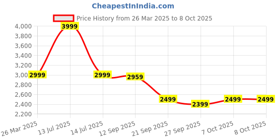 myntra.com KISAH Men Regular Kurta with Trousers kisah Price History Graph from 26 Mar 2025 to 8 Oct 2025