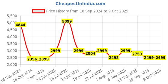 myntra.com KISAH Men Regular Kurta with Trousers kisah Price History Graph from 18 Sep 2024 to 9 Oct 2025