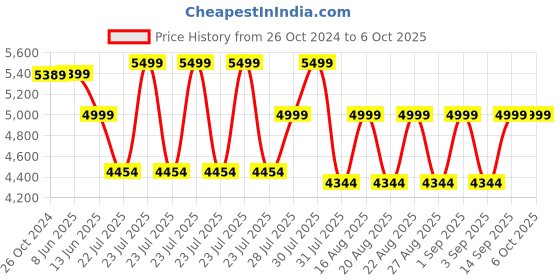 myntra.com KISAH Men Regular Kurta with Trousers kisah Price History Graph from 26 Oct 2024 to 5 Oct 2025