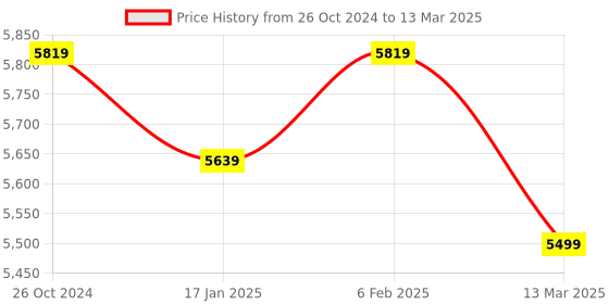 myntra.com KISAH Men Regular Kurta with Trousers kisah Price History Graph from 26 Oct 2024 to 13 Mar 2025