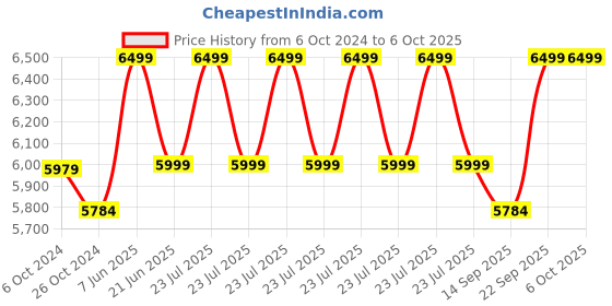 myntra.com KISAH Men Regular Kurta with Trousers kisah Price History Graph from 6 Oct 2024 to 5 Oct 2025