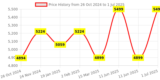 myntra.com KISAH Men Regular Kurta with Trousers kisah Price History Graph from 26 Oct 2024 to 1 Jul 2025