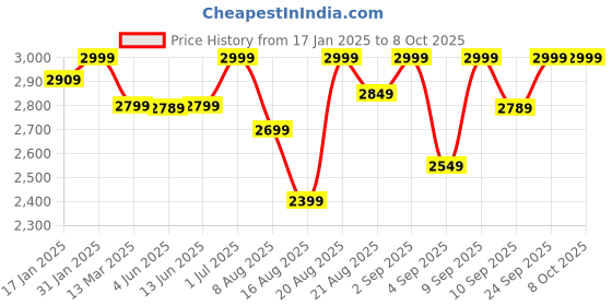 myntra.com KISAH Men Regular Kurta with Trousers kisah Price History Graph from 17 Jan 2025 to 8 Oct 2025