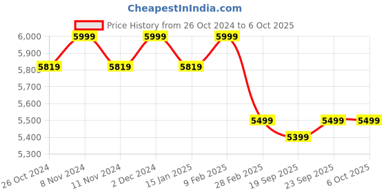 myntra.com KISAH Men Regular Kurta with Trousers kisah Price History Graph from 26 Oct 2024 to 6 Oct 2025