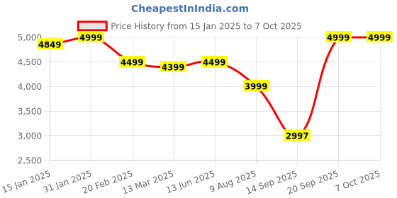 myntra.com KISAH Men Regular Kurta with Trousers kisah Price History Graph from 15 Jan 2025 to 7 Oct 2025