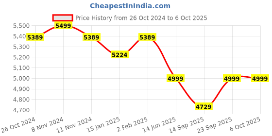 myntra.com KISAH Men Regular Kurta with Trousers kisah Price History Graph from 26 Oct 2024 to 6 Oct 2025