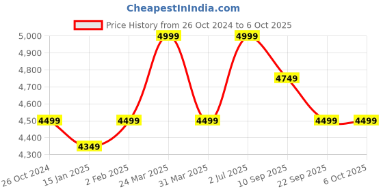 myntra.com KISAH Men Regular Kurta with Trousers kisah Price History Graph from 26 Oct 2024 to 5 Oct 2025