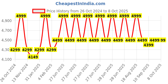 myntra.com KISAH Men Regular Kurta with Trousers kisah Price History Graph from 26 Oct 2024 to 7 Oct 2025