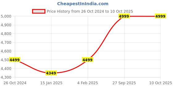 myntra.com KISAH Men Regular Kurta with Trousers kisah Price History Graph from 26 Oct 2024 to 9 Oct 2025