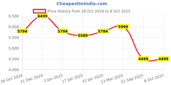 myntra.com KISAH Men Regular Kurta with Trousers kisah Price History Graph from 26 Oct 2024 to 7 Oct 2025