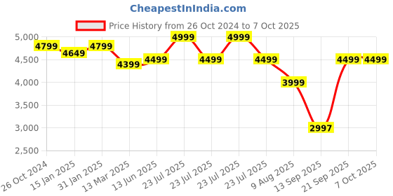 myntra.com KISAH Men Regular Kurta with Trousers kisah Price History Graph from 26 Oct 2024 to 7 Oct 2025