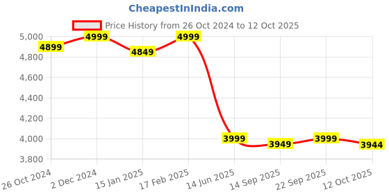 myntra.com KISAH Men Regular Kurta with Trousers kisah Price History Graph from 26 Oct 2024 to 12 Oct 2025