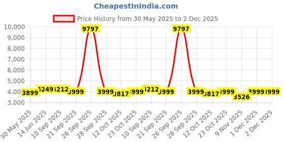 myntra.com KISAH Men Regular Kurta with Trousers kisah Price History Graph from 30 May 2025 to 2 Dec 2025