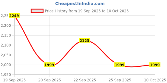 myntra.com KISAH Men Regular Kurta with Trousers kisah Price History Graph from 19 Sep 2025 to 9 Oct 2025