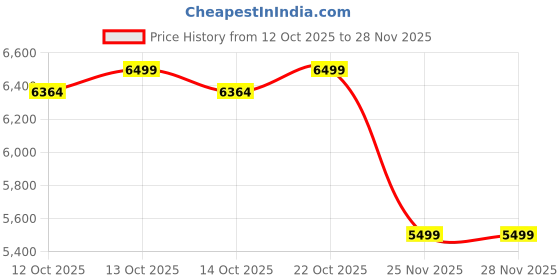 myntra.com KISAH Men Regular Kurta with Trousers kisah Price History Graph from 12 Oct 2025 to 25 Nov 2025