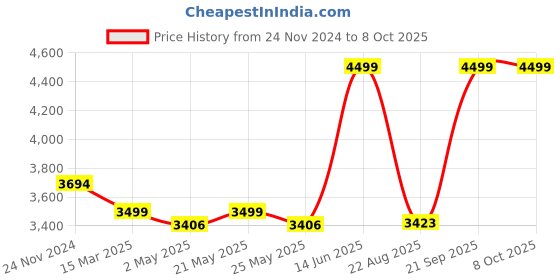 myntra.com KISAH Men Regular Mirror Work Kurta with Trousers kisah Price History Graph from 24 Nov 2024 to 8 Oct 2025