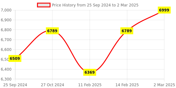 myntra.com KISAH Men Regular Sequinned Kurta with Trousers kisah Price History Graph from 25 Sep 2024 to 2 Mar 2025