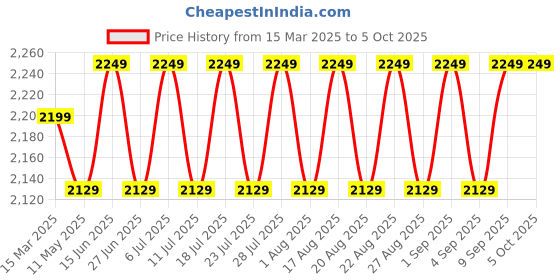 myntra.com KISAH Men Regular Thread Work Kurta with Churidar kisah Price History Graph from 15 Mar 2025 to 5 Oct 2025
