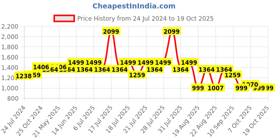 myntra.com KISAH Men Relaxed Straight Leg Mid Rise Plain Trousers kisah Price History Graph from 24 Jul 2024 to 19 Oct 2025