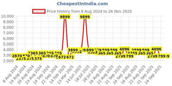myntra.com KISAH Men Rust Brown & Navy Blue Printed Pure Cotton Kurta with Churidar & Jacket kisah Price History Graph from 8 Aug 2024 to 26 Nov 2025