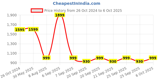 myntra.com KISAH Men Rust Brown Solid A-Line Kurta kisah Price History Graph from 26 Oct 2024 to 6 Oct 2025